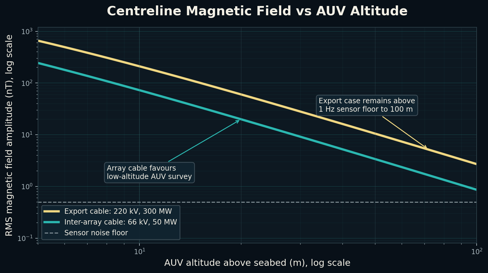 Log-log plot showing centreline magnetic field amplitude versus AUV altitude for a 220 kV 300 MW export cable and a 66 kV 50 MW inter-array cable.