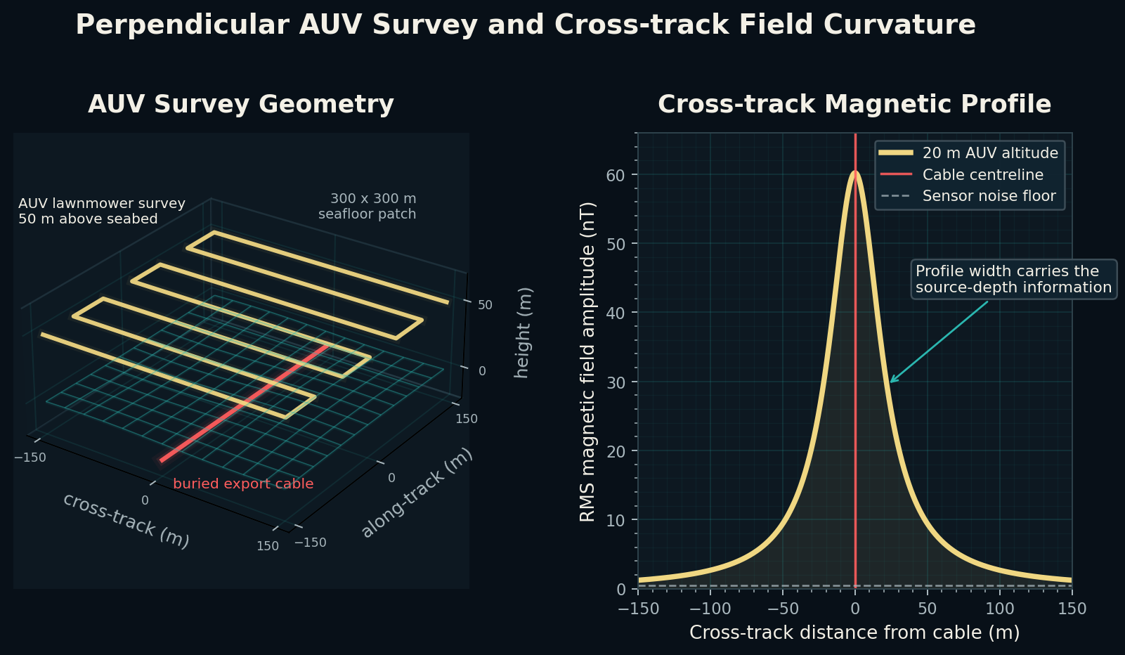 Split infographic showing a 300 by 300 meter AUV lawnmower survey at 50 meters altitude over a buried export cable, paired with a 20 meter altitude cross-track magnetic profile.