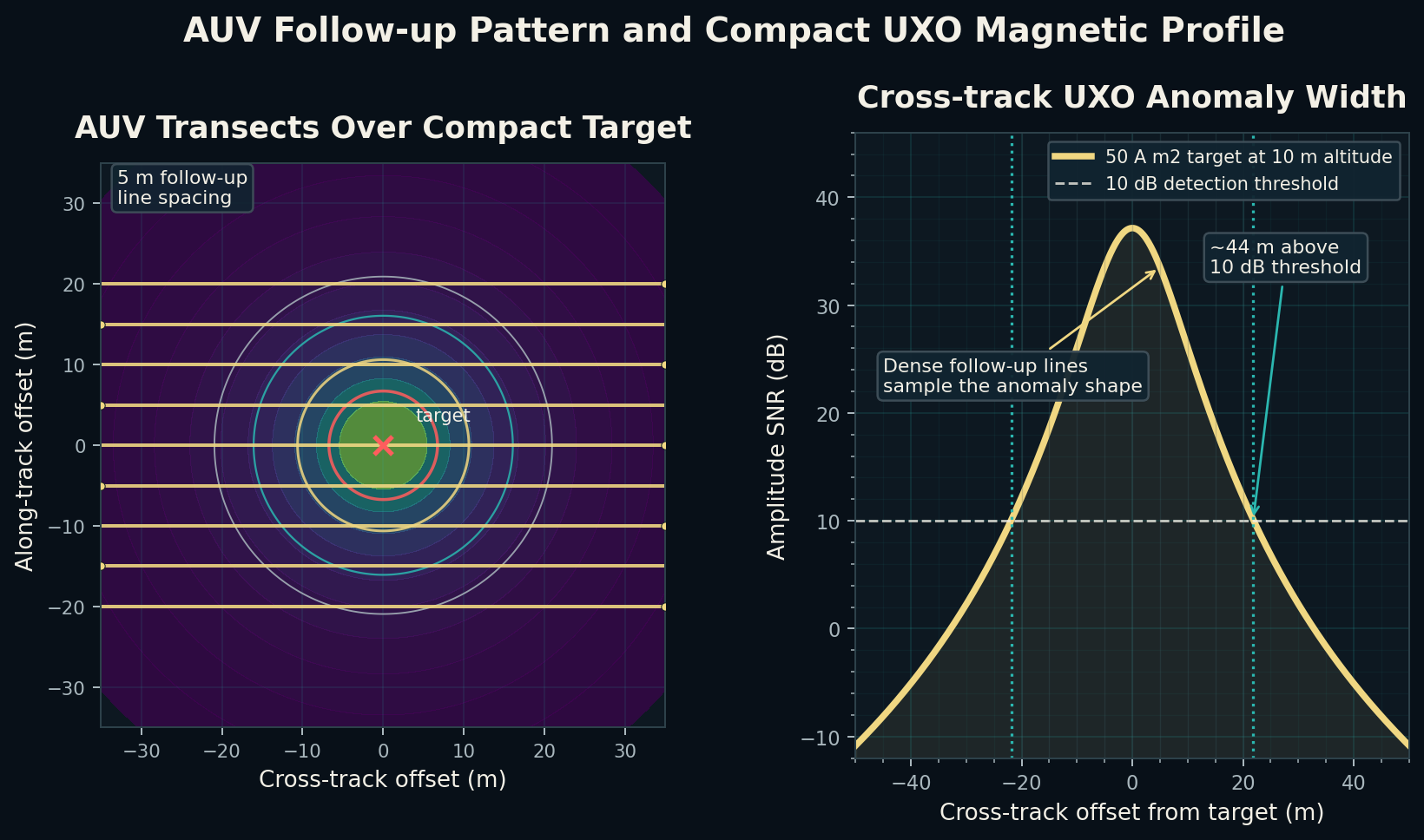 Two-panel plot showing AUV follow-up transects over a compact ferrous target and cross-track amplitude SNR in dB at 10 meters altitude.