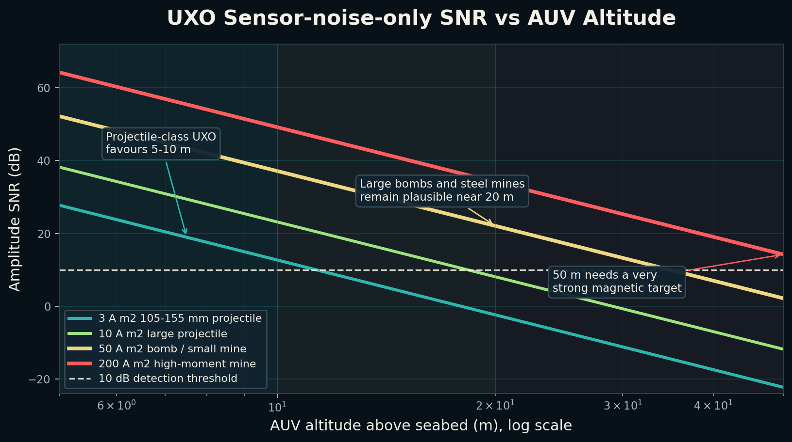 Plot of sensor-noise-only amplitude SNR in dB versus AUV altitude for projectile, bomb and mine-like magnetic moment classes, compared with a 10 dB detection threshold.